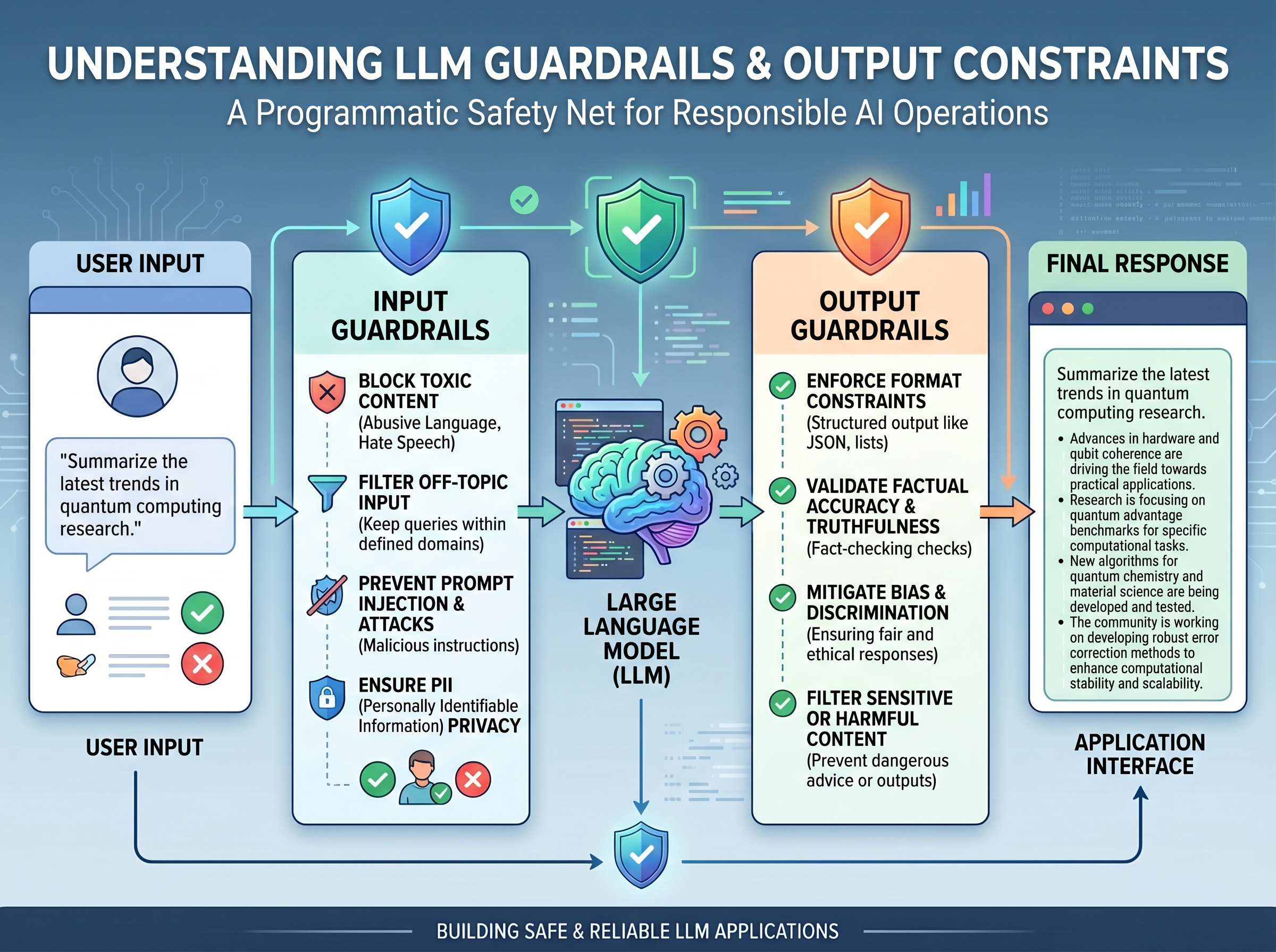 UI representation of input and output guardrails